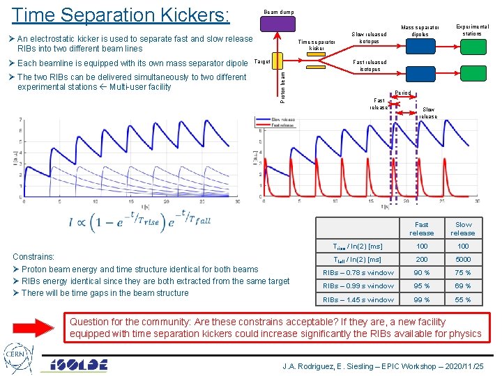 Time Separation Kickers: Beam dump Ø An electrostatic kicker is used to separate fast