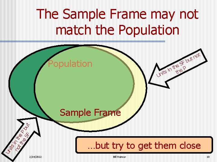 The Sample Frame may not match the Population SF e th P n i