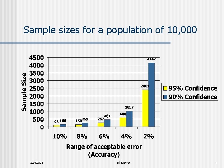 Sample sizes for a population of 10, 000 2/14/2022 Bill Reimer 4 