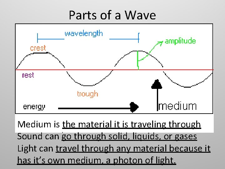Parts of a Wave Medium is the material it is traveling through Sound can