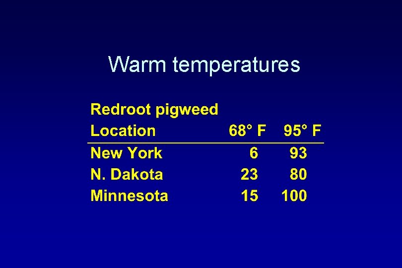 Warm temperatures 