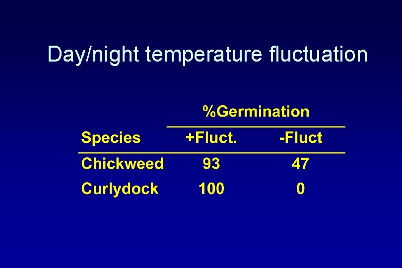 Day/night temperature fluctuation 