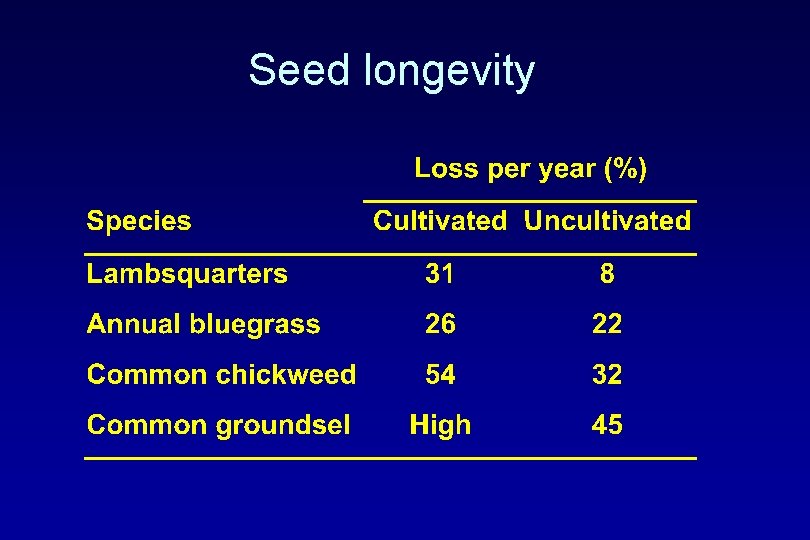 Seed longevity 