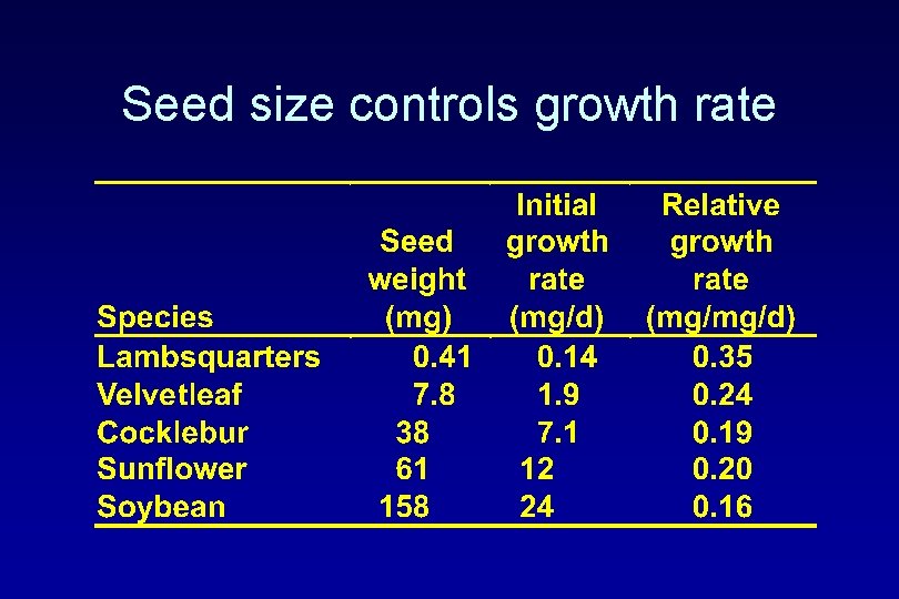 Seed size controls growth rate 
