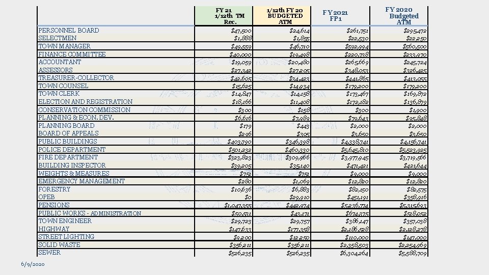 FY 21 1/12 th TM Rec. PERSONNEL BOARD SELECTMEN TOWN MANAGER FINANCE COMMITTEE ACCOUNTANT