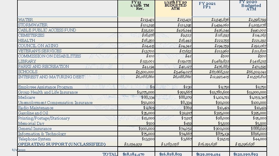 FY 21 1/12 th TM Rec. WATER STORMWATER CABLE PUBLIC ACCESS FUND CEMETERIES HEALTH