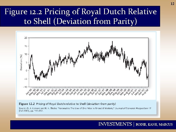 12 Figure 12. 2 Pricing of Royal Dutch Relative to Shell (Deviation from Parity)