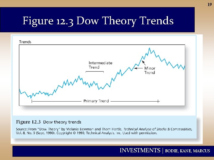 19 Figure 12. 3 Dow Theory Trends INVESTMENTS | BODIE, KANE, MARCUS 