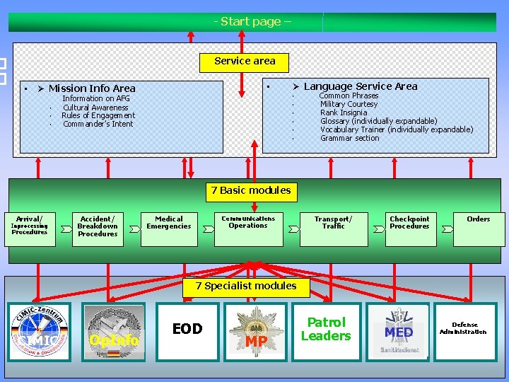 � � - Start page – Service area • • Ø Mission Info Area