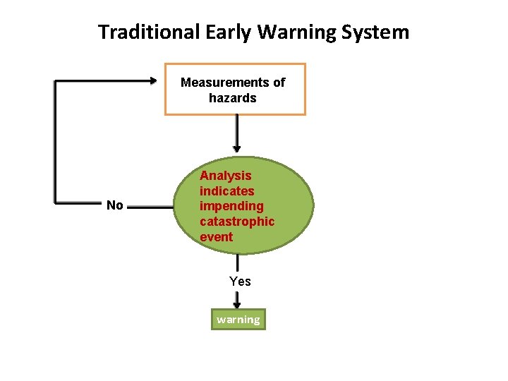 Traditional Early Warning System Measurements of hazards No Analysis indicates impending catastrophic event Yes