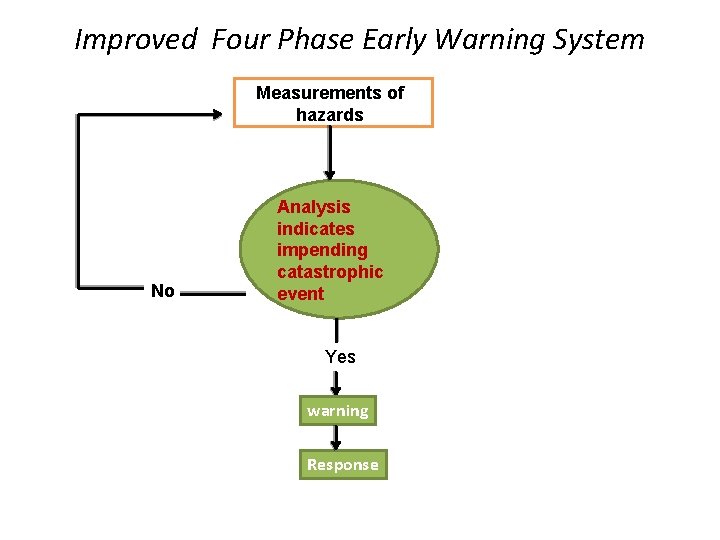 Improved Four Phase Early Warning System Measurements of hazards No Analysis indicates impending catastrophic