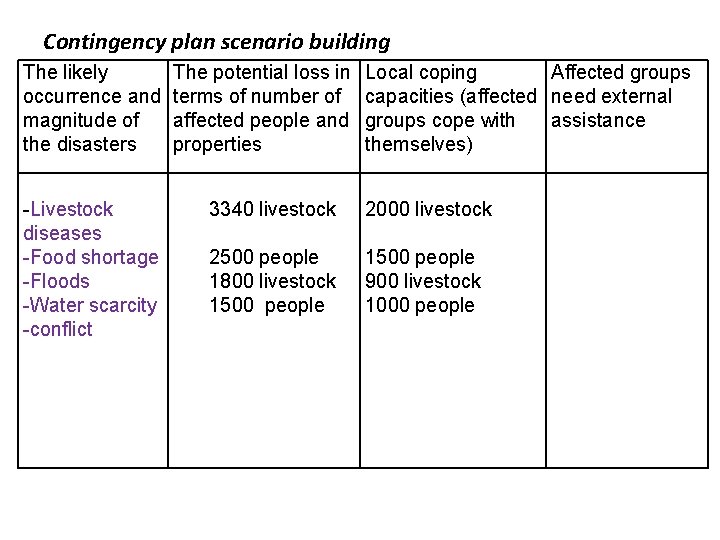 Contingency plan scenario building The likely occurrence and magnitude of the disasters -Livestock diseases