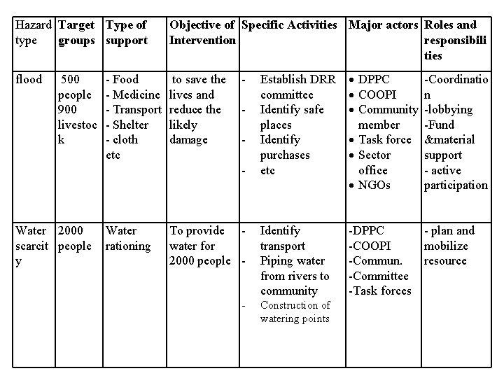 Hazard Target Type of type groups support Objective of Specific Activities Major actors Roles
