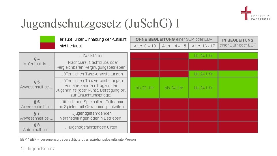 Jugendschutzgesetz (Ju. Sch. G) I erlaubt, unter Einhaltung der Aufsicht nicht erlaubt § 4