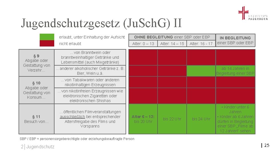 Jugendschutzgesetz (Ju. Sch. G) II erlaubt, unter Einhaltung der Aufsicht nicht erlaubt § 9