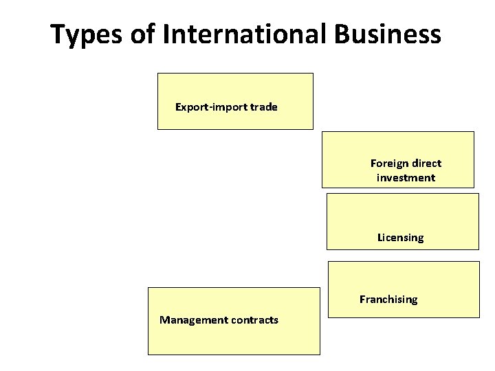 Types of International Business Export-import trade Foreign direct investment Licensing Franchising Management contracts 