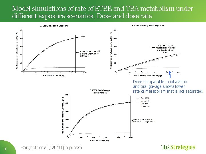 Model simulations of rate of ETBE and TBA metabolism under different exposure scenarios; Dose