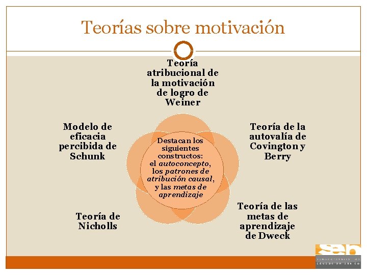 Teorías sobre motivación Teoría atribucional de la motivación de logro de Weiner Modelo de