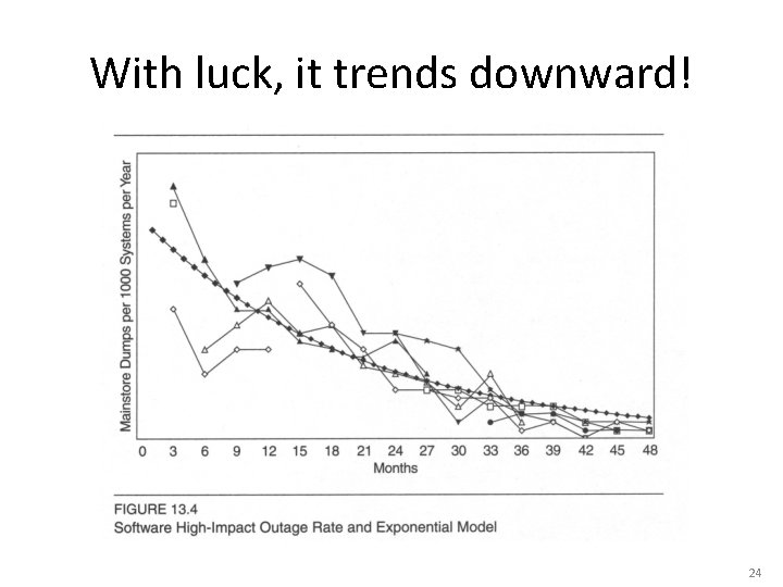 With luck, it trends downward! 24 
