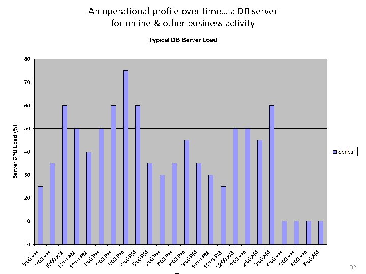 An operational profile over time… a DB server for online & other business activity