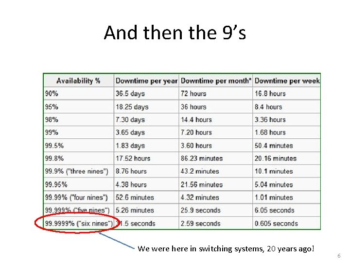 And then the 9’s We were here in switching systems, 20 years ago! 6