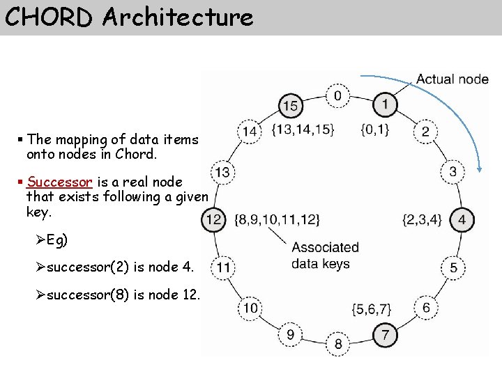 CHORD Architecture § The mapping of data items onto nodes in Chord. § Successor