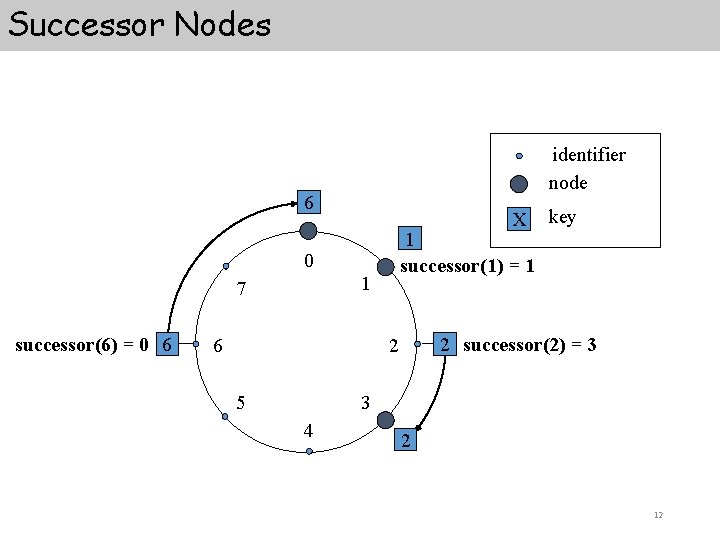 Successor Nodes identifier node 6 X 1 successor(1) = 1 0 1 7 successor(6)