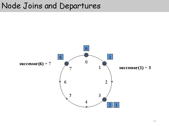 Node Joins and Departures 6 6 1 0 successor(6) = 7 1 7 6