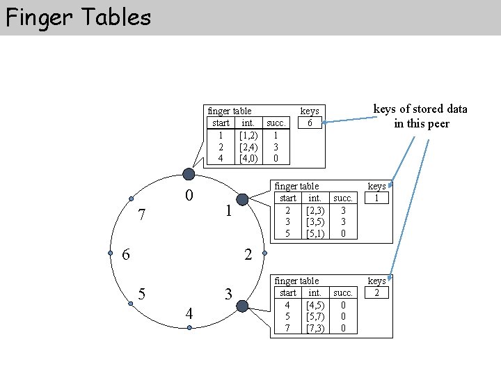 Finger Tables finger table start int. succ. 1 [1, 2) 1 2 [2, 4)