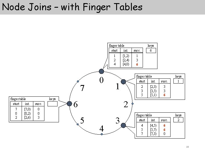 Node Joins – with Finger Tables finger table start int. 1 2 4 7