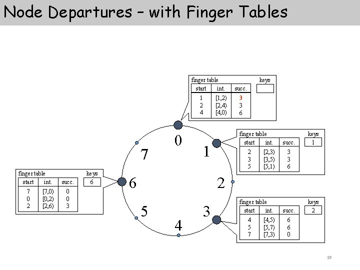 Node Departures – with Finger Tables finger table start int. 1 2 4 7