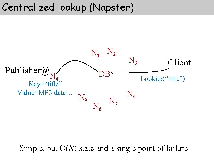 Centralized lookup (Napster) N 1 N 2 Publisher@ DB N 4 Key=“title” Value=MP 3