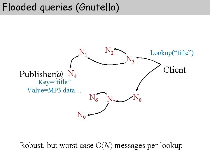 Flooded queries (Gnutella) N 2 N 1 N 3 Publisher@ N 4 Key=“title” Value=MP