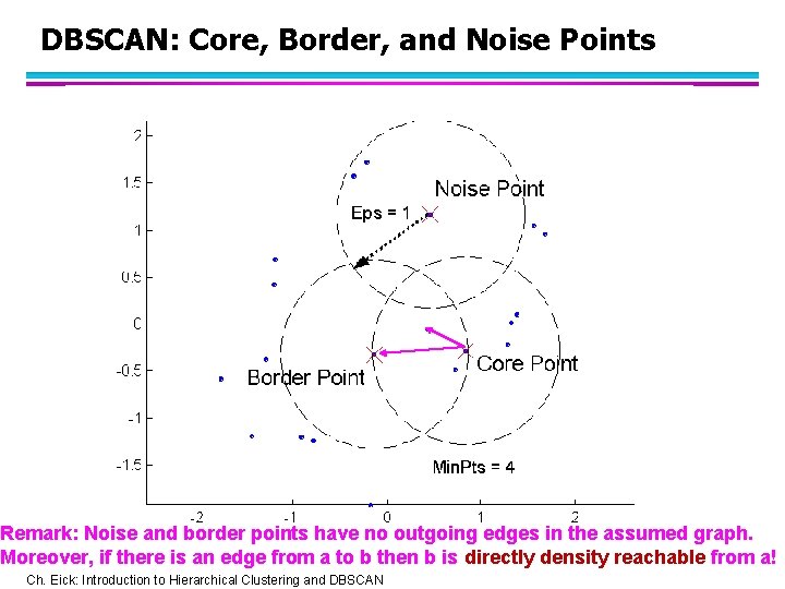 DBSCAN: Core, Border, and Noise Points Remark: Noise and border points have no outgoing