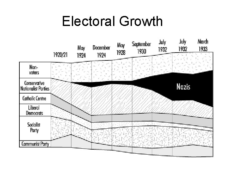Electoral Growth 1930 – Nazis gain 107 seats out of 647 – 2 nd