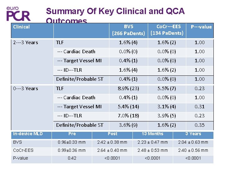 Clinical 2‐‐‐ 3 Years Summary Of Key Clinical and QCA Outcomes Co. Cr‐‐‐EES BVS