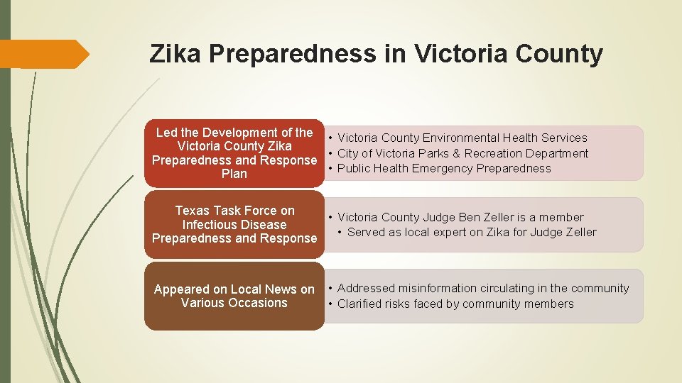 Zika Preparedness in Victoria County Led the Development of the • Victoria County Environmental