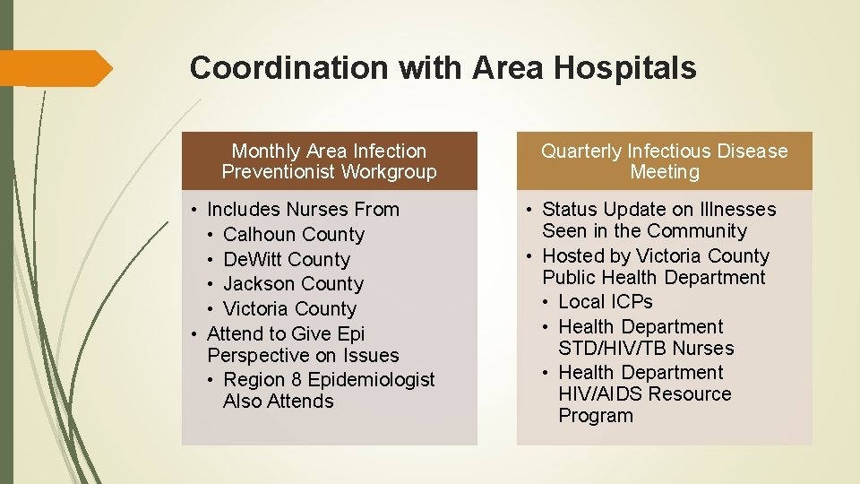 Coordination with Area Hospitals Monthly Area Infection Preventionist Workgroup • Includes Nurses From •