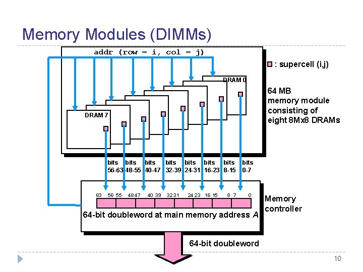 Memory Modules (DIMMs) addr (row = i, col = j) : supercell (i, j)