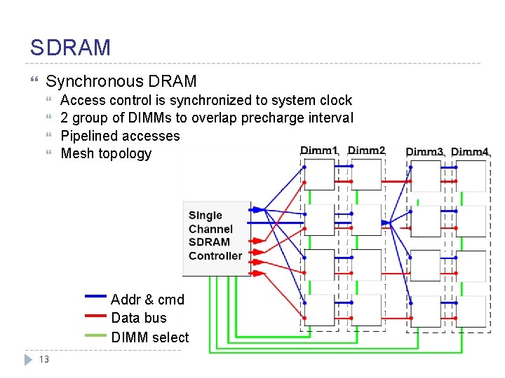 SDRAM Synchronous DRAM Access control is synchronized to system clock 2 group of DIMMs