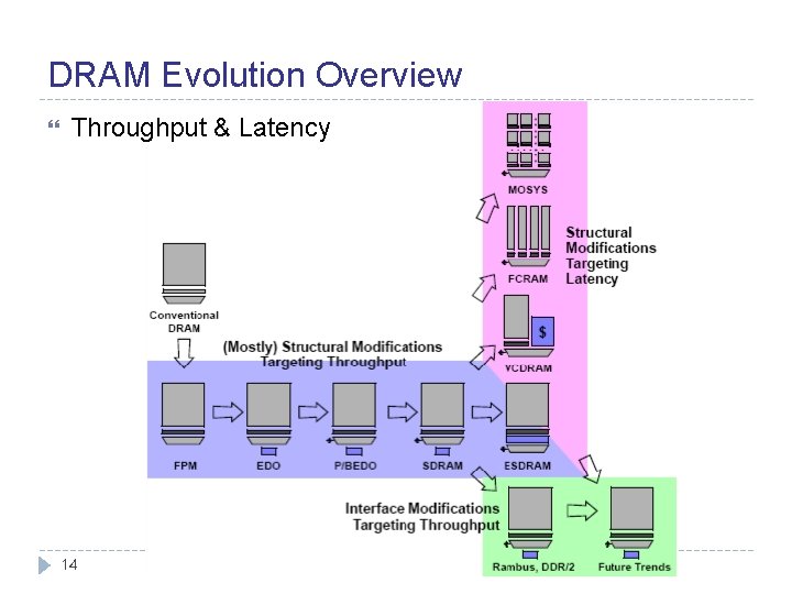 DRAM Evolution Overview Throughput & Latency 14 