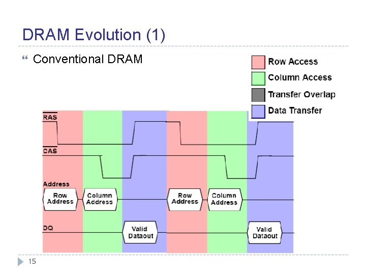 DRAM Evolution (1) Conventional DRAM 15 