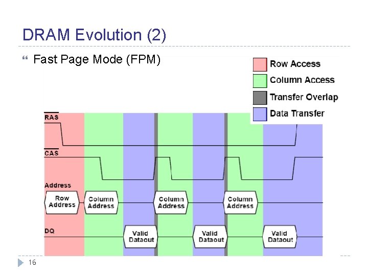 DRAM Evolution (2) Fast Page Mode (FPM) 16 