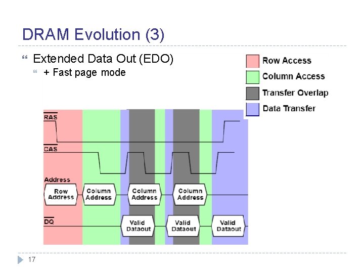 DRAM Evolution (3) Extended Data Out (EDO) 17 + Fast page mode 