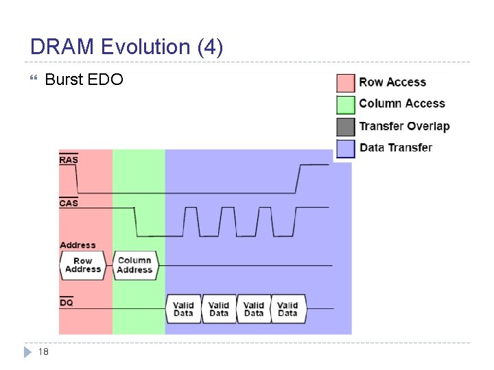 DRAM Evolution (4) Burst EDO 18 