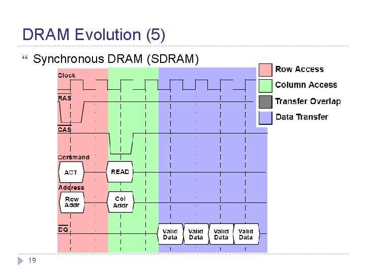 DRAM Evolution (5) Synchronous DRAM (SDRAM) 19 