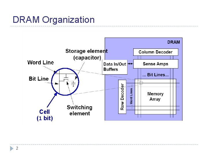 DRAM Organization Cell (1 bit) 2 
