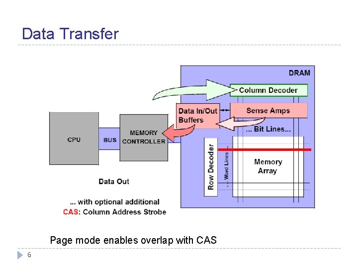 Data Transfer Page mode enables overlap with CAS 6 