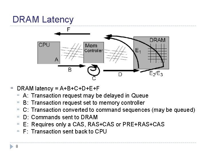 DRAM Latency DRAM latency = A+B+C+D+E+F A: Transaction request may be delayed in Queue