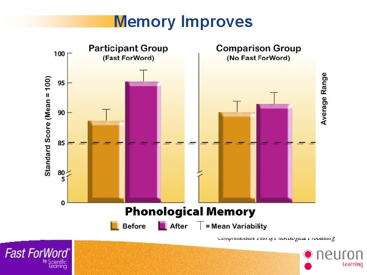 Memory Improves Comprehensive Test of Phonological Processing 